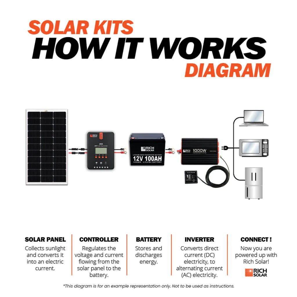 How Rich Solar 1000 Watt Industrial Pure Sine Wave Inverter Works