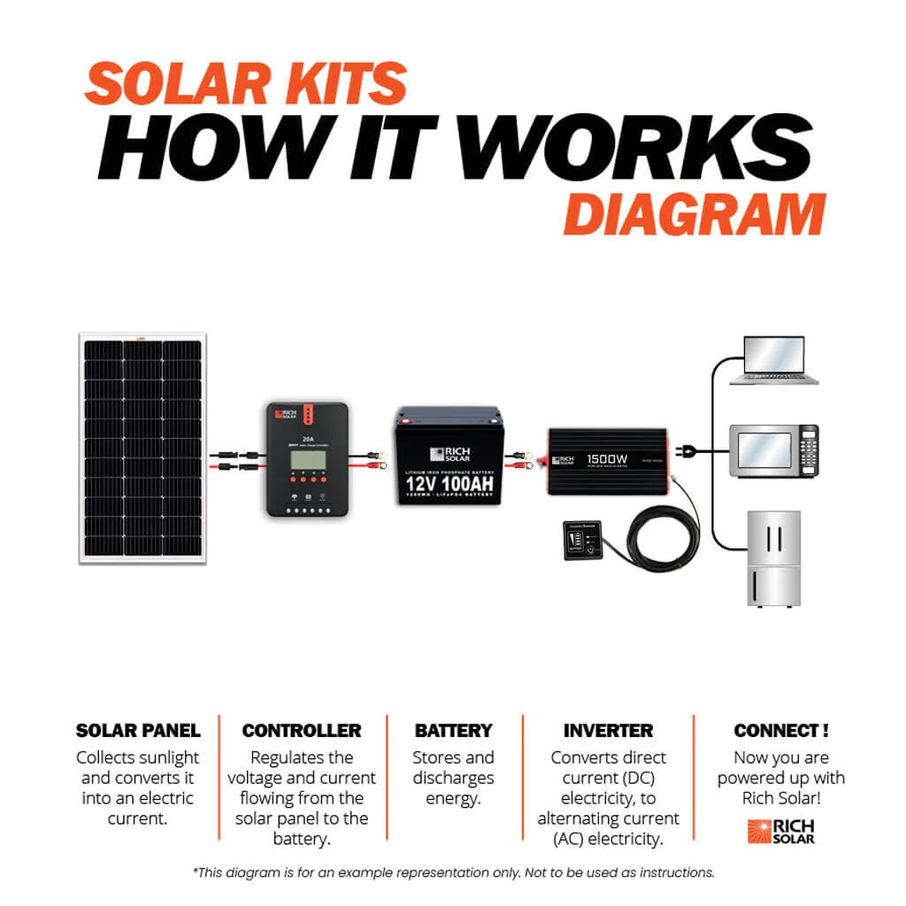 How Rich Solar 1500 Watt Industrial Pure Sine Wave Inverter Works
