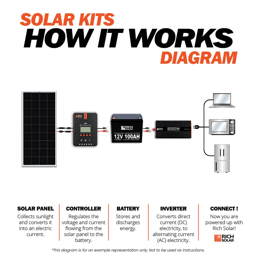 How Rich Solar 1600 Watt Solar Kit Works