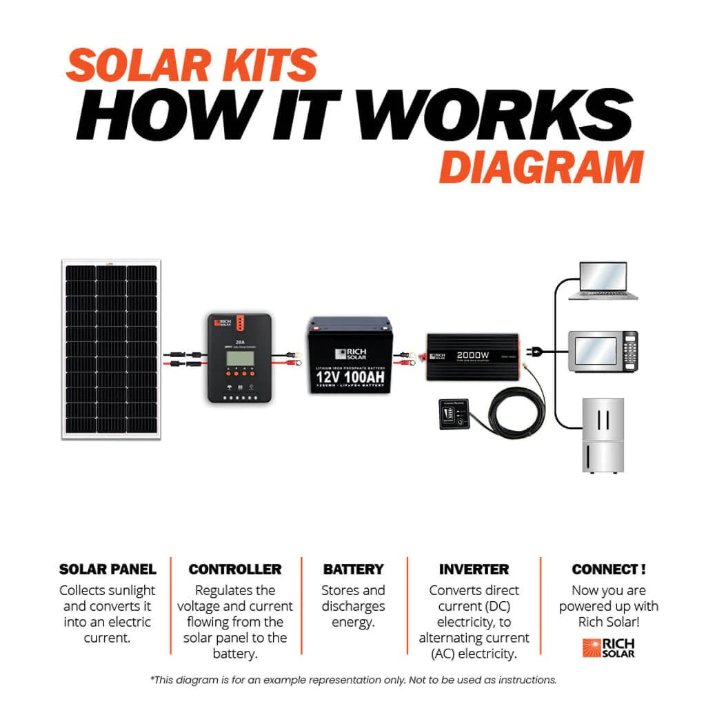 How Rich Solar 2000 Watt Industrial Pure Sine Wave Inverter Works