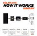How Rich Solar 200 Watt Complete Solar Kit Works