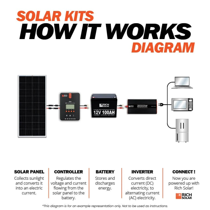 How Rich Solar 200 Watt Complete Solar Kit Works