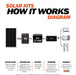 How Rich Solar 300 Watt Solar Kit Works