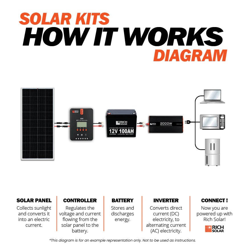 How Rich Solar 400 Watt Solar Kit Works
