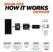 How Rich Solar 800 Watt Complete Solar Kit Works