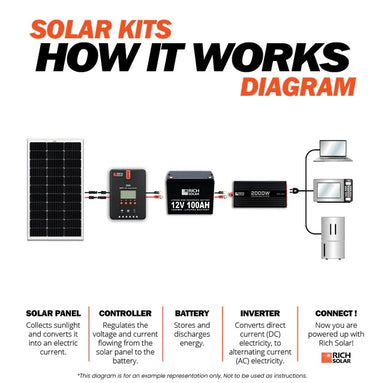 How Rich Solar MEGA 200 Watt Monocrystalline 24V Solar Panel Works
