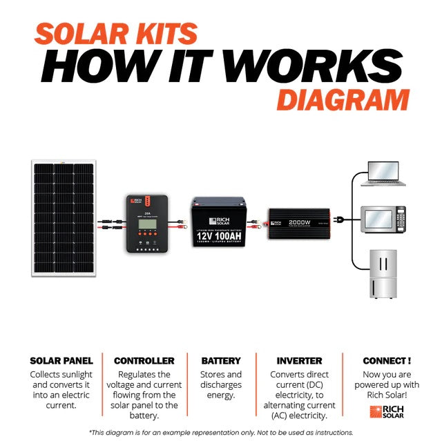 How Rich Solar MEGA 200 Watt Monocrystalline 24V Solar Panel Works