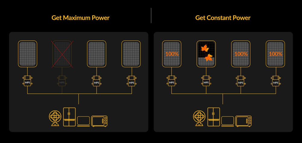 Mango Power S PIPV 1200W Plug-In Solar System Kit - Get Constant Power 