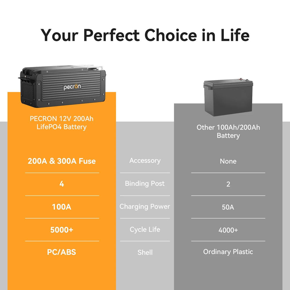 Pecron WB12200 Lithium 12V 200Ah Deep Cycle LiFePO4 Battery compared to other battery