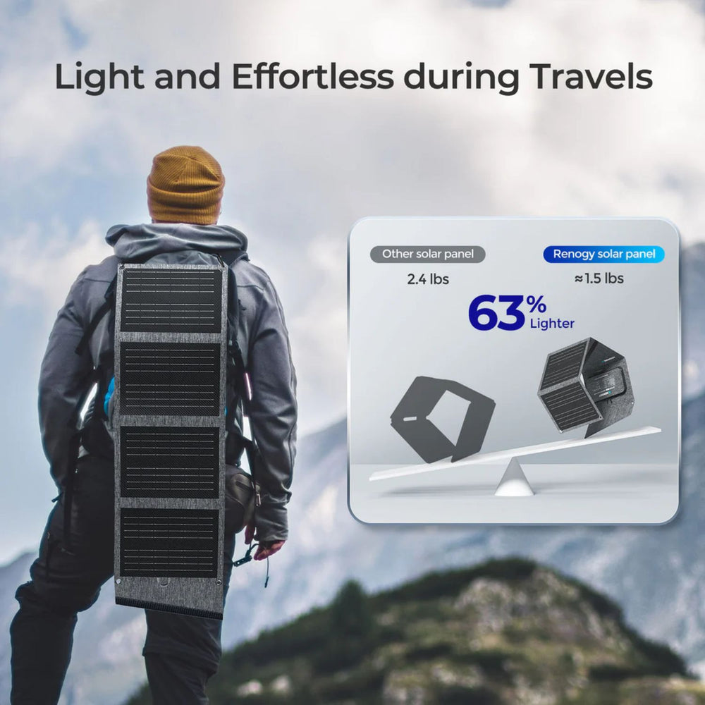 Person carrying a Renogy E.FLEX 200W Portable Solar Panel with text highlighting weight reduction and efficiency.