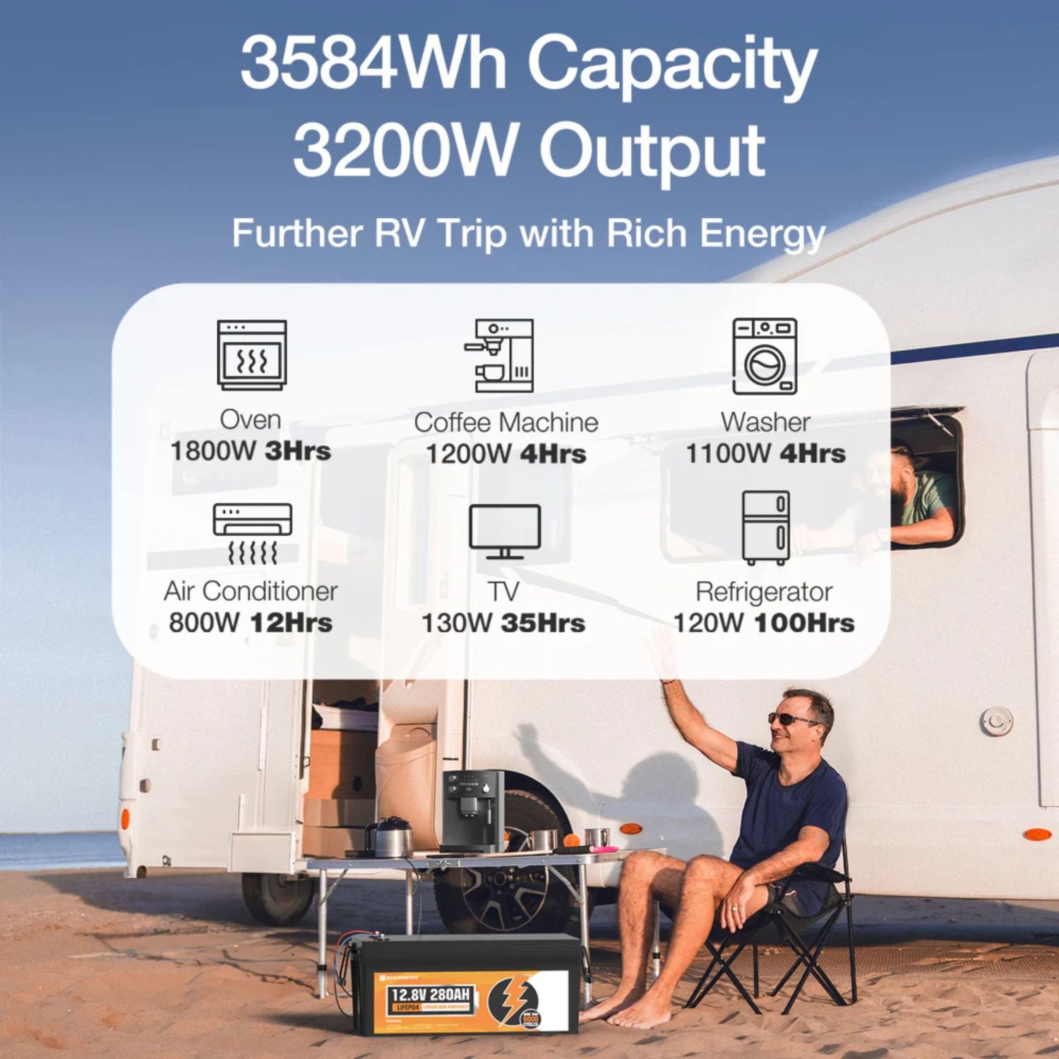 Person sitting by an RV with a ECO-WORTHY LiFePO4 12V 280Ah Lithium Iron Phosphate Battery  and energy usage chart on a beach.