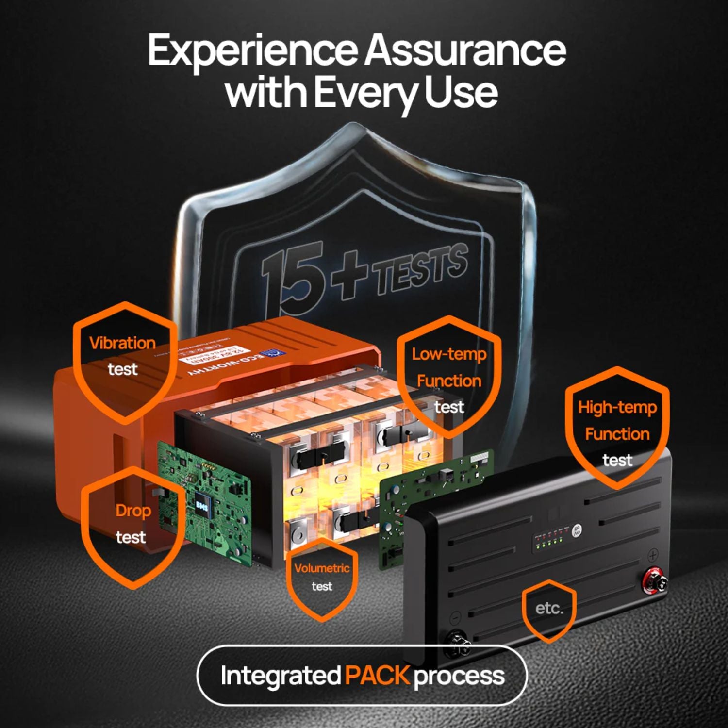 Product with testing icons and '15+ Tests' shield on a dark background, emphasizing experience assurance of ECO-WORTHY 12V 300AH Lifepo4 Lithium Battery 