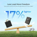 Promotional graphic showing a lighter Renogy power bank with text about weight savings on a grassy background.
