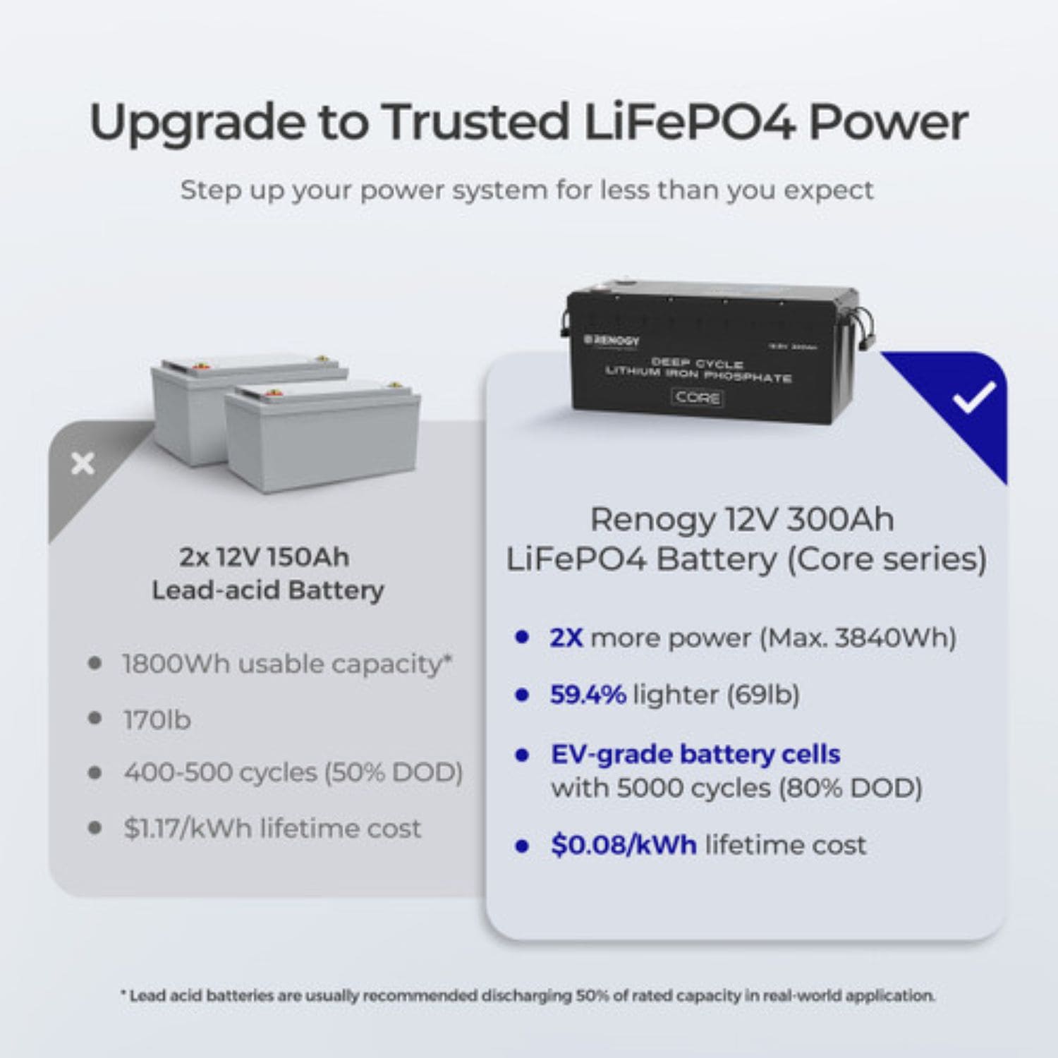 Renogy 12V 300Ah Core Series Lithium Battery Spedicifications