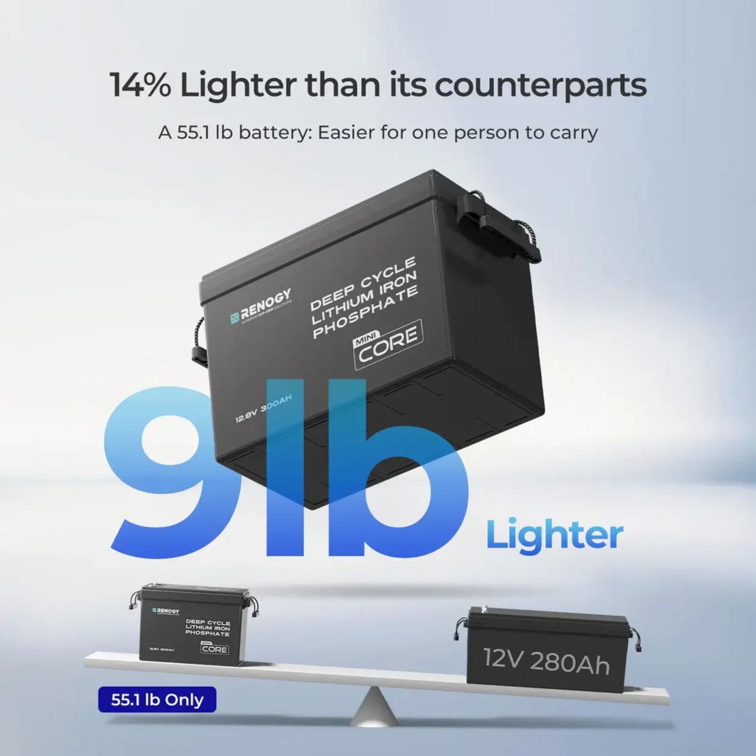 Renogy 12V 300Ah with text highlighting weight comparison and features on a gradient background