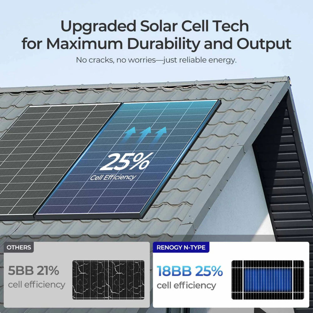 Renogy 320W N-Type Monocrystalline Solar Panel on a roof with text about upgraded solar cell technology, durability, and output.