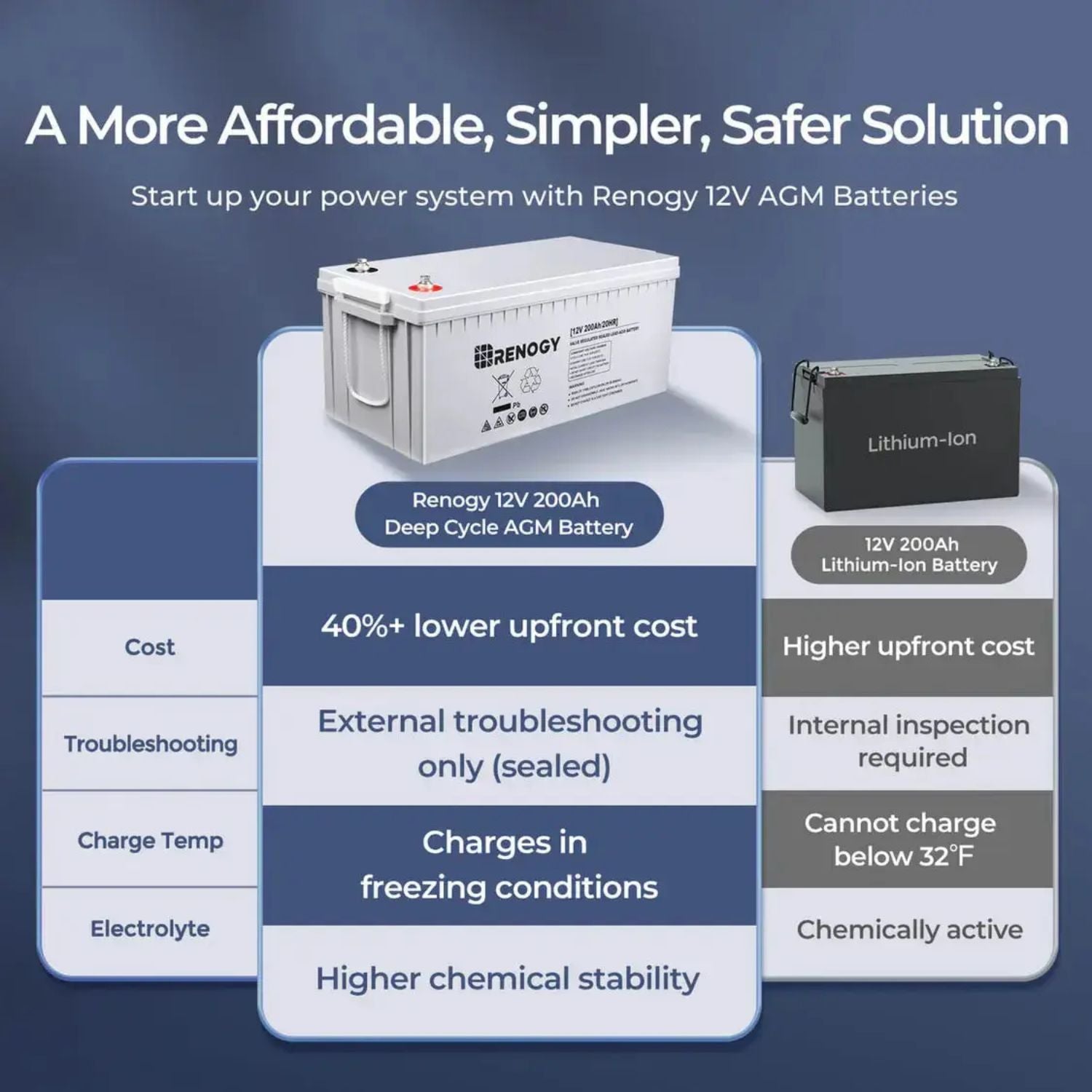 Renogy Cabin Solution (19.2kWh) Comparison chart of Renogy 12V AGM batteries and Lithium-Ion battery on a blue background.