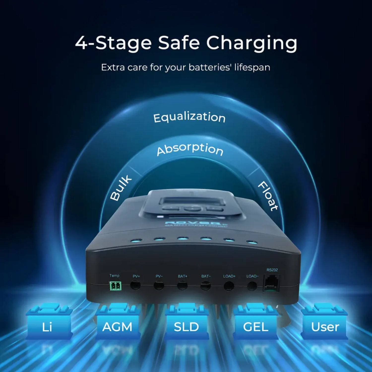 Renogy Complete RV Solar Kit 400W 12V Battery charger with 4-stage safe charging diagram on a dark background