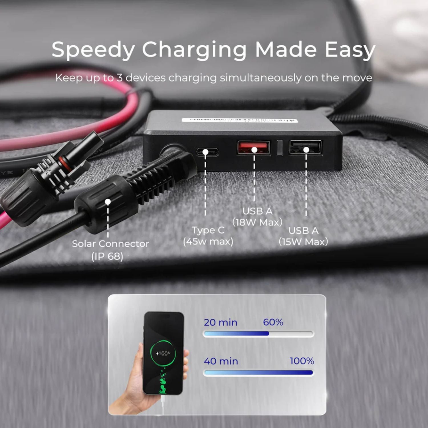 Renogy E.FLEX 100W Portable Solar Panel and USB ports on a car dashboard, showing charging speeds.