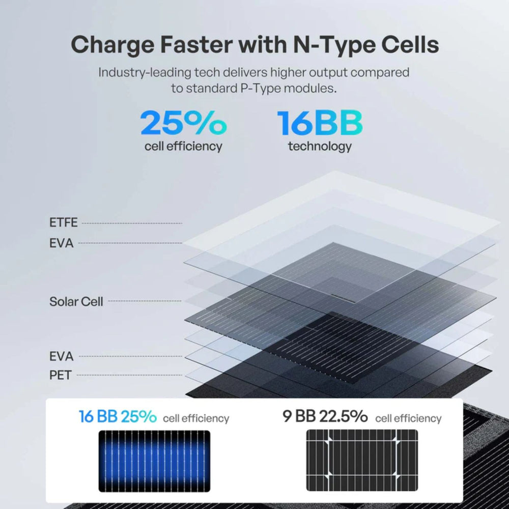 Renogy Solar Blanket 400W 200W Portable Solar Panel with technical details on cell efficiency and technology
