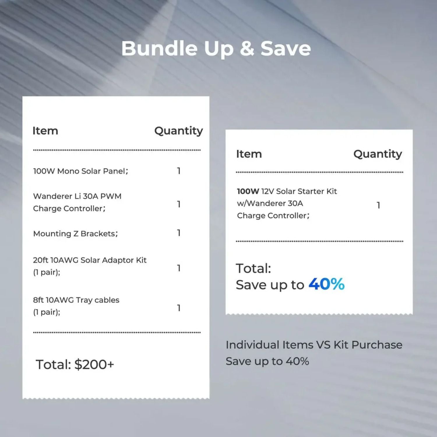 Renogy Starter Kit N-Type 100W 12V Solar Kit Comparison of individual item costs versus a kit purchase for solar panels and related equipment, with text 'Bundle Up & Save' on a gray background.