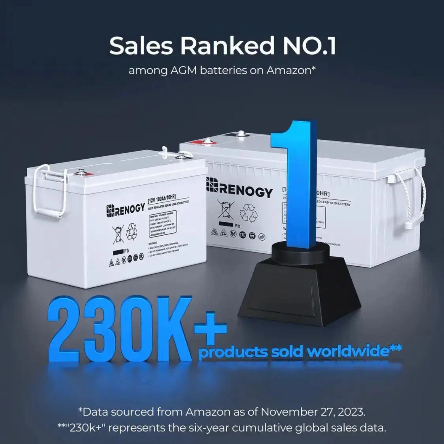 Renogy batteries with a blue number '1' and text indicating sales ranking on Amazon.