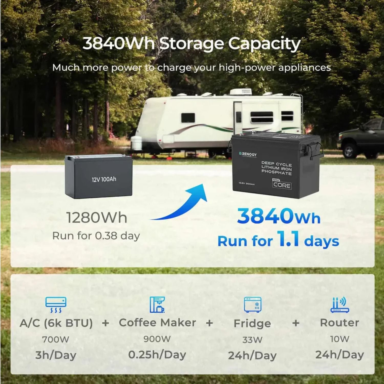 Renogy battery system with storage capacity and usage examples in front of an RV.