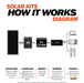 Rich Solar 1600 Watt 24V Complete Solar Kit Works