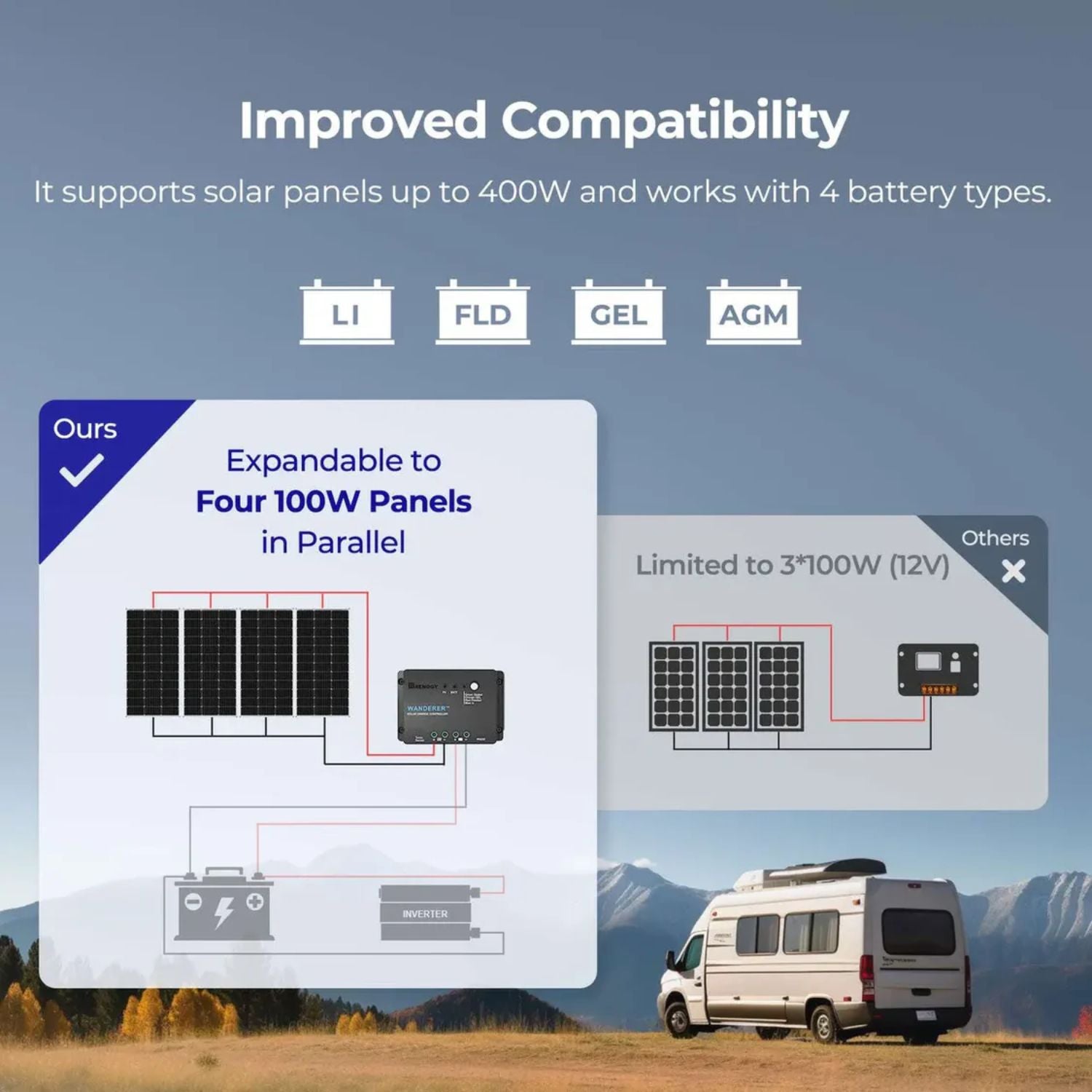 Starter Kit N-Type 100W 12V Solar Kit Solar panel system compatibility chart with a van in the background