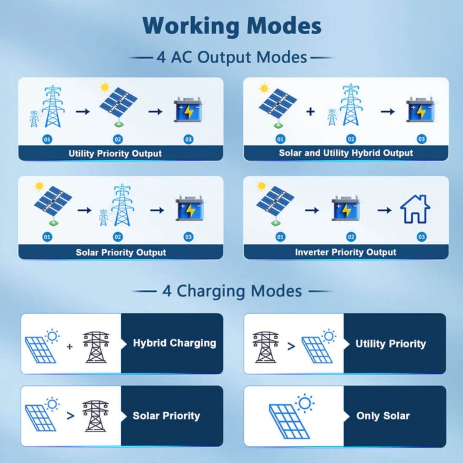 SunGold Power 10KW 48V Split Phase Solar Inverter working modes