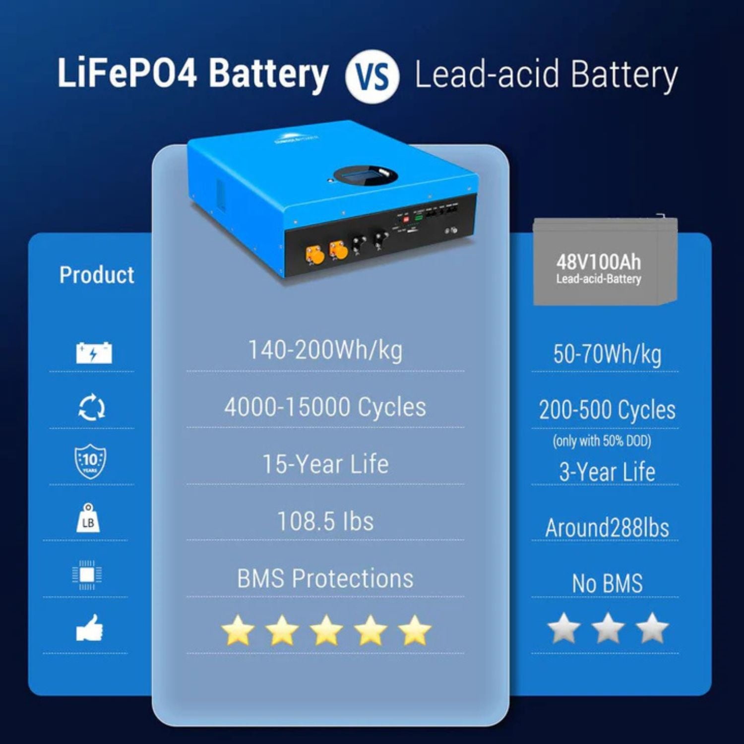 SunGold Power 5.12KWH Powerwall LiFePO4 Lithium Battery compare to Lead Acid Battery
