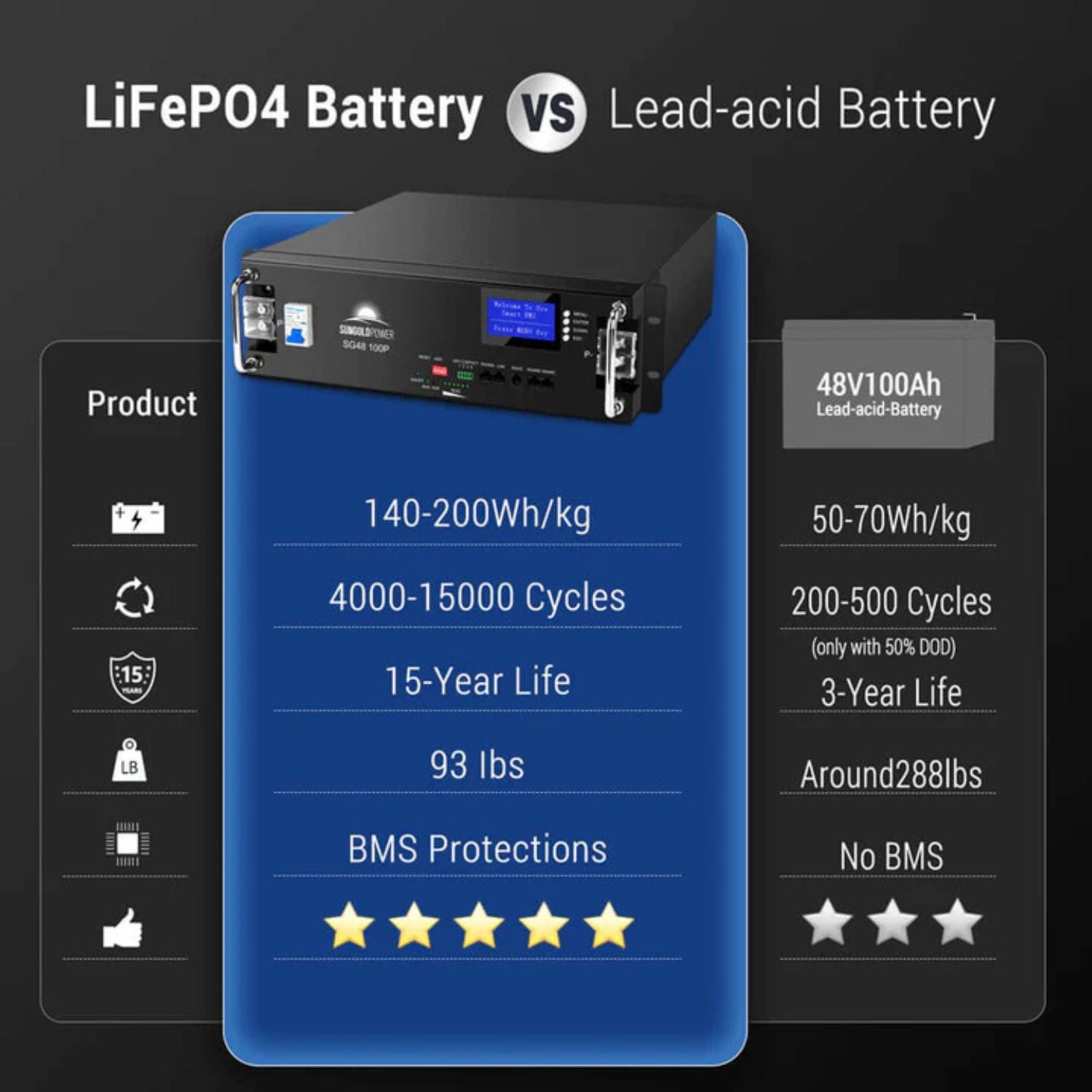 SunGold Power 51.2V 100AH Server Rack Lifepo4 Lithium Battery compare to Lead acid Battery