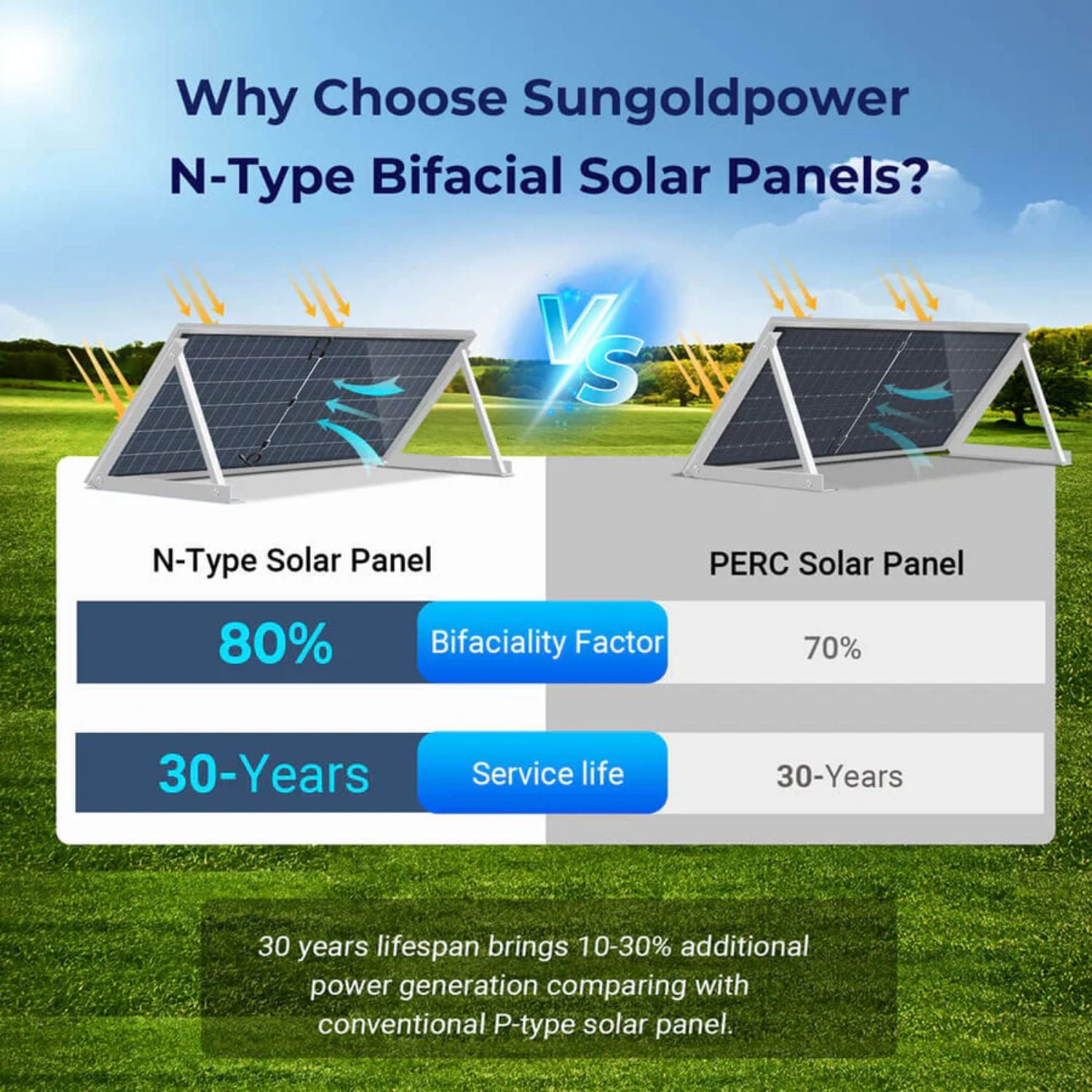 SunGold Power 590 Watt Bifacial Solar Panel compared to PERC Solar Panel