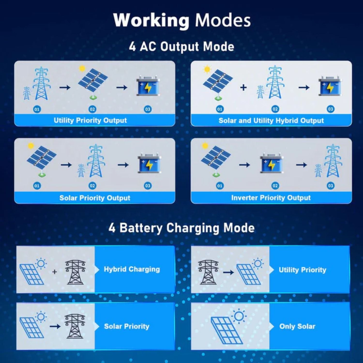SunGold Power 6.5KW 48V Split Phase Solar Inverter working modes