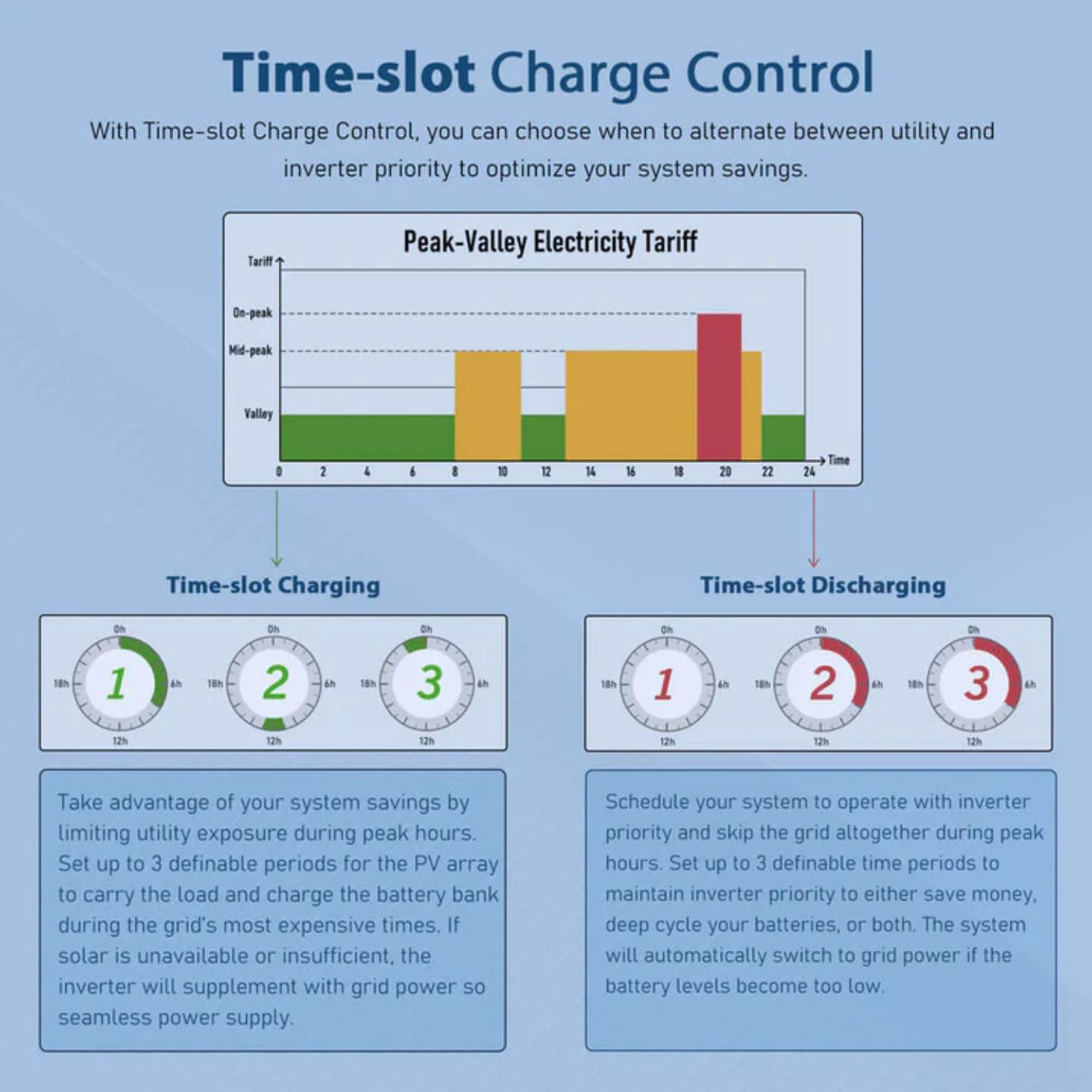 SunGold Power 8KW 48V Split Phase Solar Inverter time slot charge control