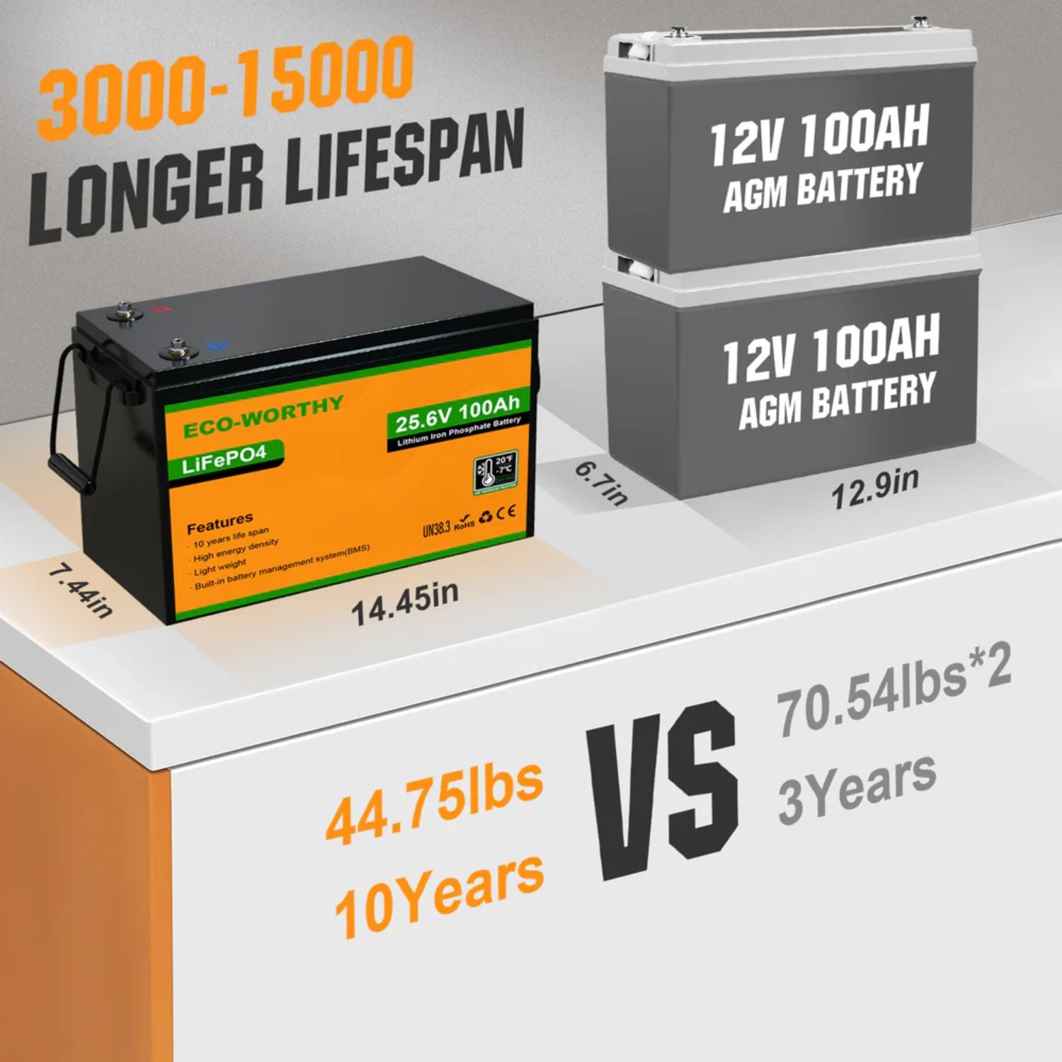 Two ECO-WORTHY LiFePO4 24V 100Ah Lithium Iron Phosphate Battery with specifications displayed on a stand.
