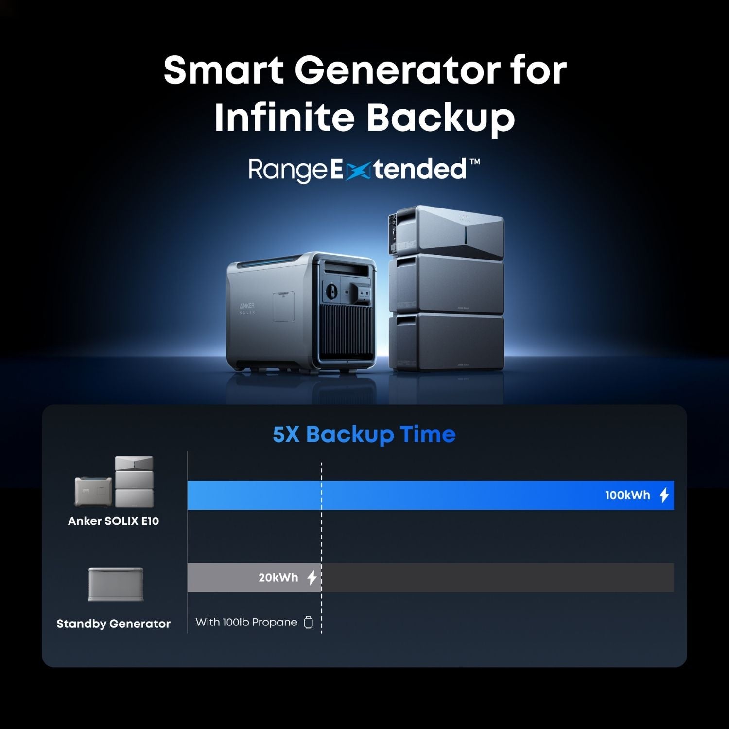 Anker SOLIX E10 with a RangeExtended smart generator gives 5x the backup time of a standby generator