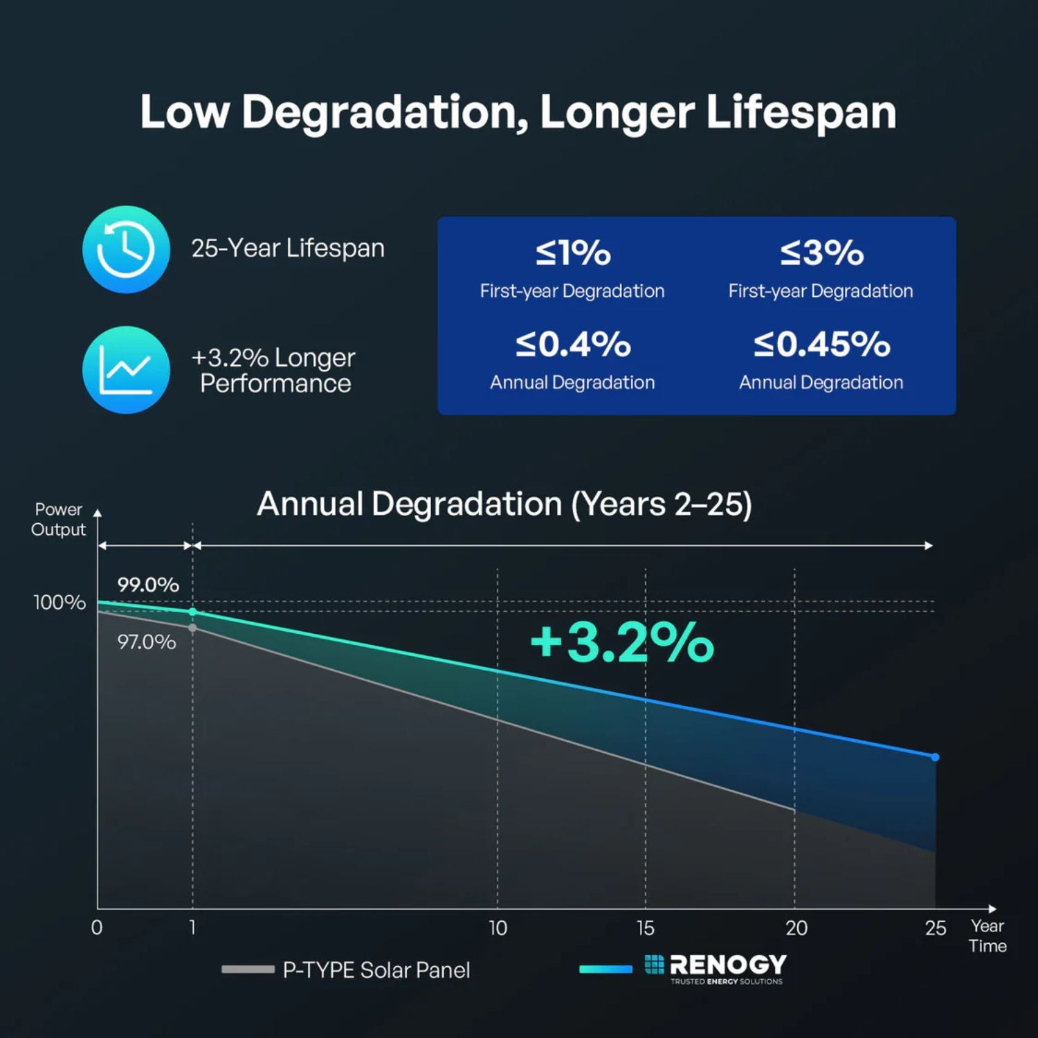Renogy 16BB N-Type 24V Solar Panel
degradation chart with lifespan and performance data on a dark background
