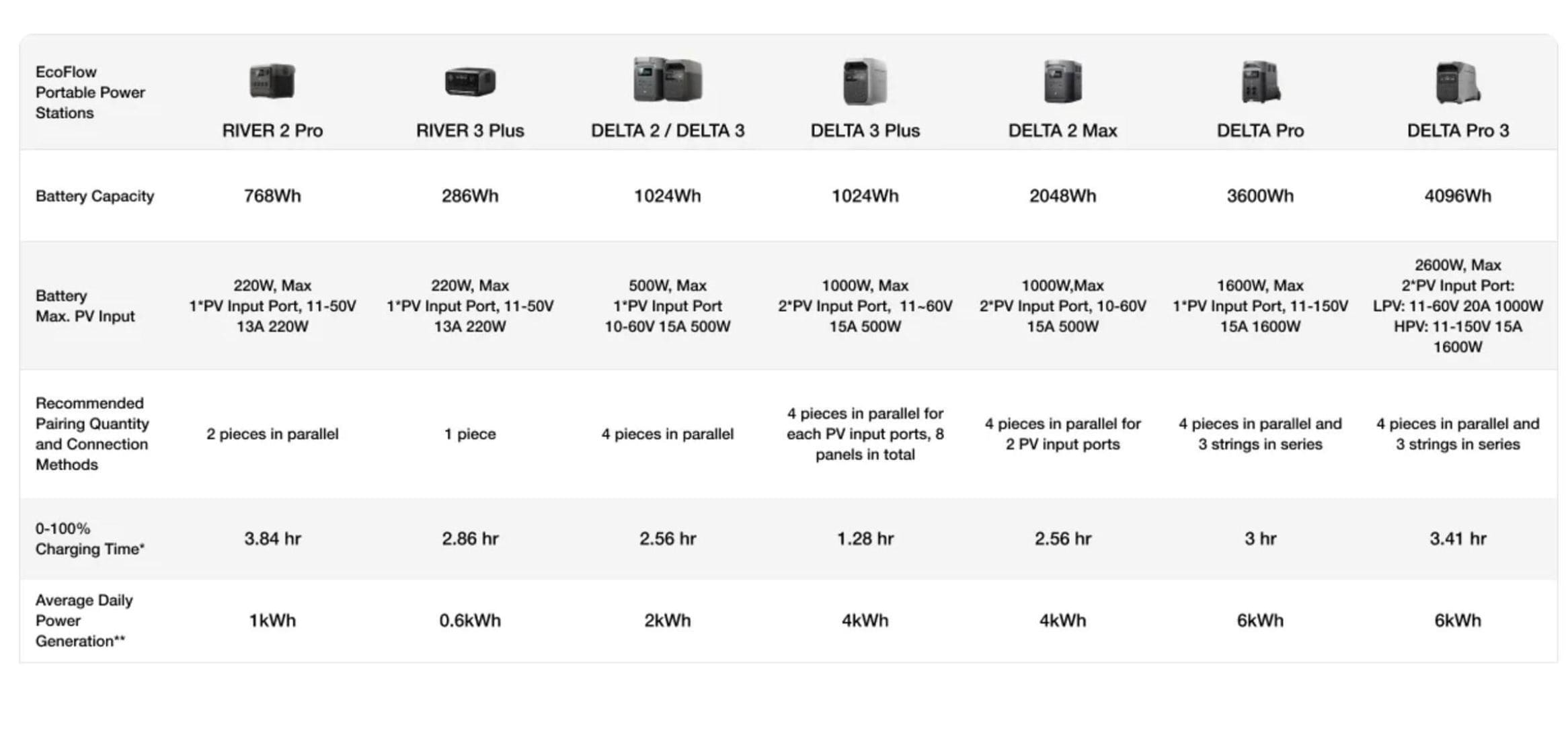 EcoFlow Delta and River series guide