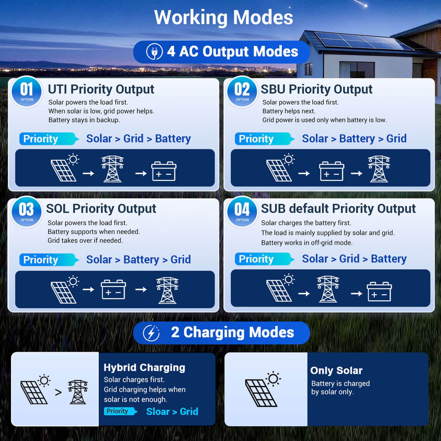 Four AC output priority modes and two charging modes of the 16kW all-in-one inverter