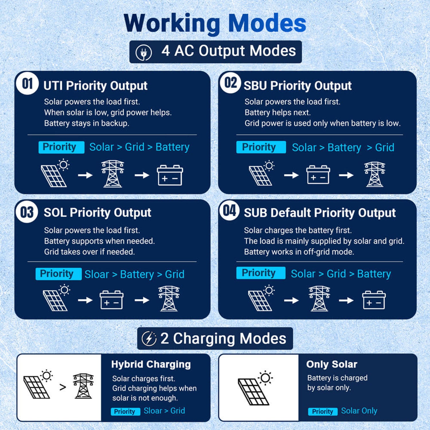 Four AC output priority modes and two charging modes of the 18kW three-phase inverter