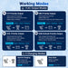 Four AC output priority modes and two charging modes of the 18kW three-phase inverter