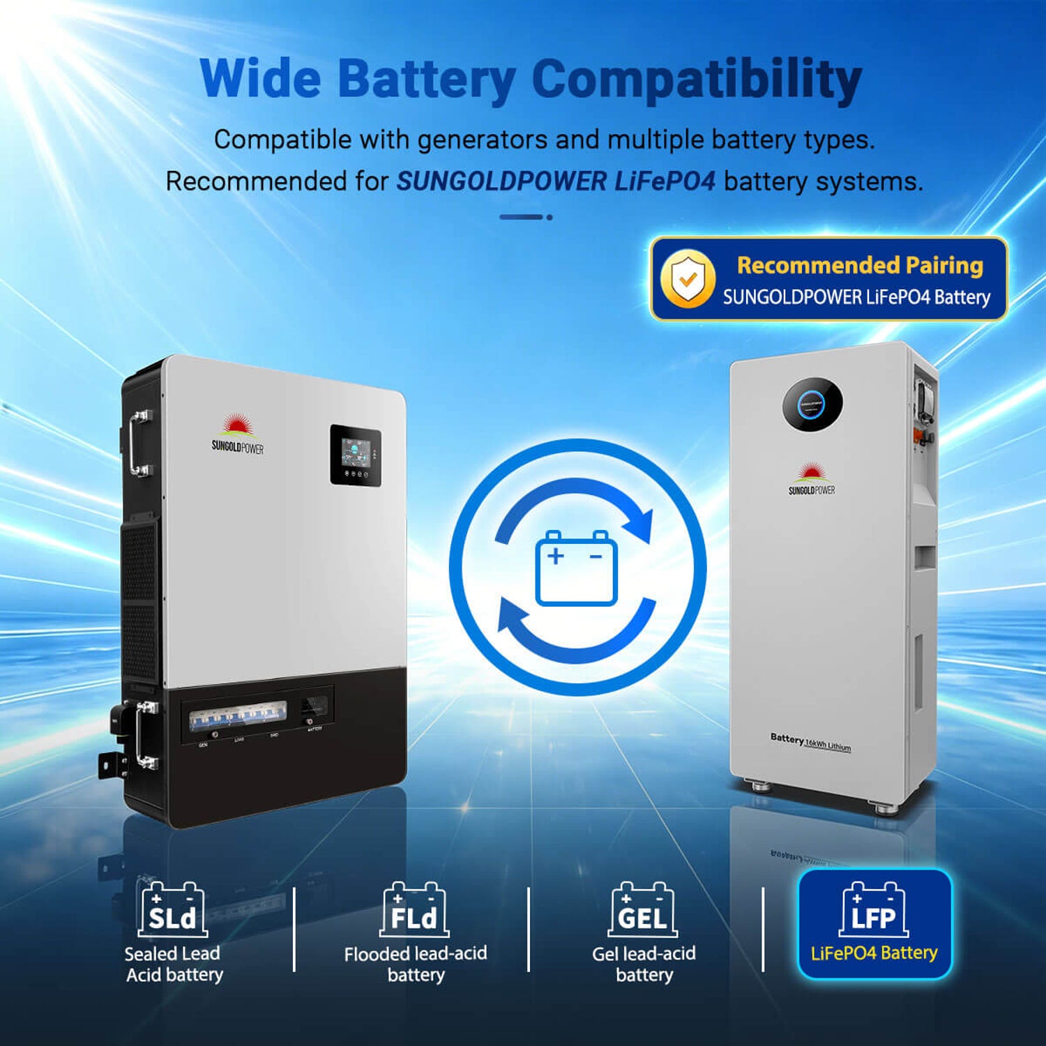 PowerCore 18K-48 inverter beside a SunGold LiFePO4 battery with sealed, flooded, gel and LFP battery icons