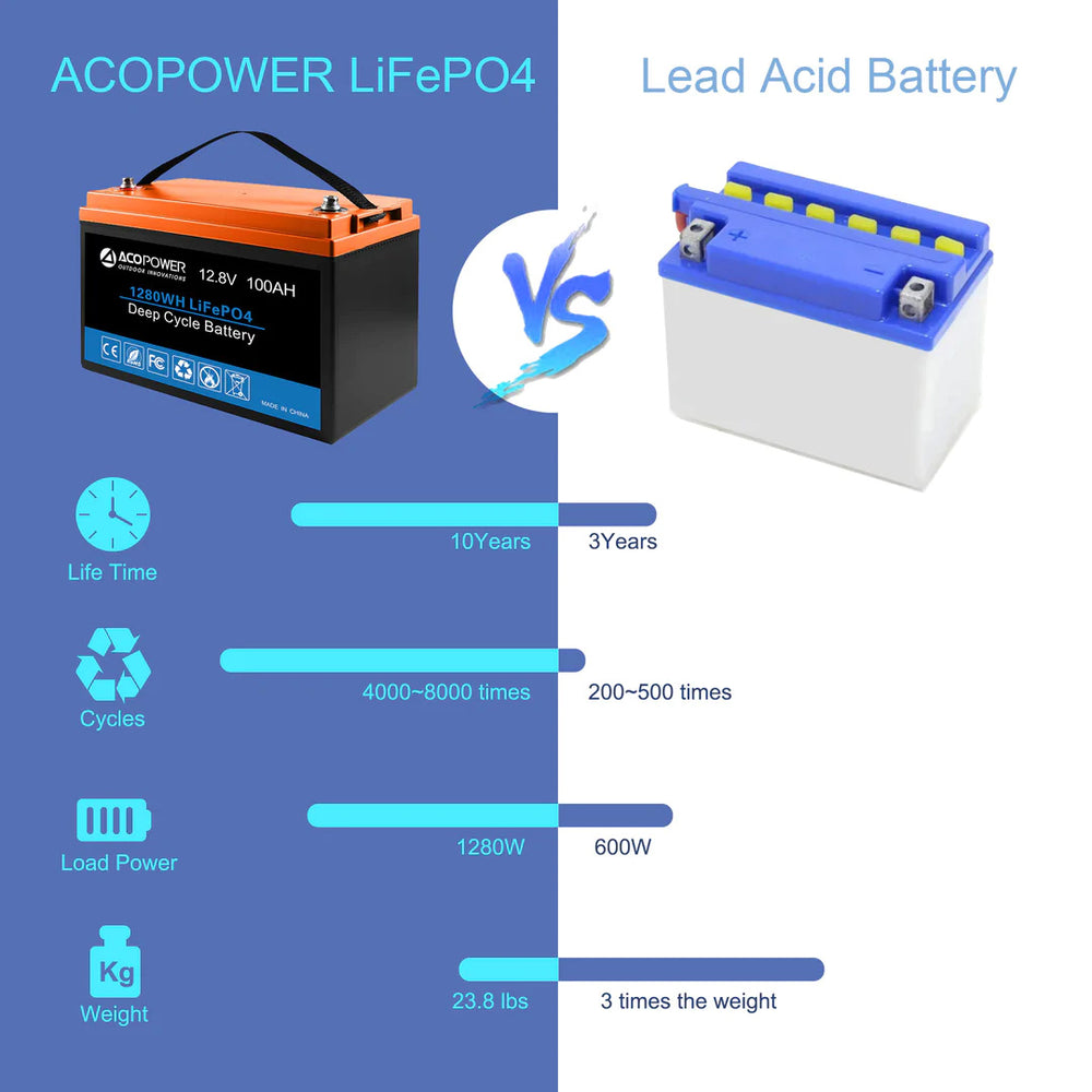 ACOPower 12 Volt 100A LiFePO4 Deep Cycle Lithium Battery Vs. Lead Acid Battery