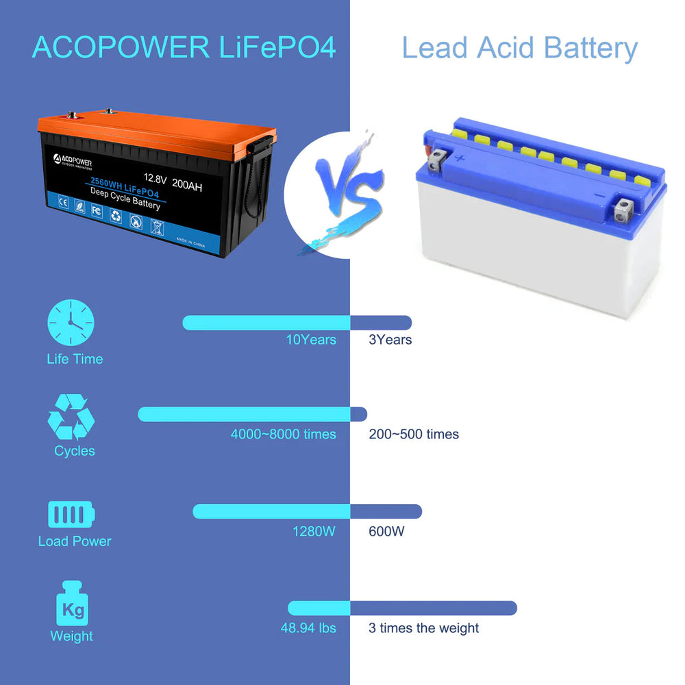 ACOPower 12 Volt 200A LiFePO4 Deep Cycle Lithium Battery Vs. Lead Acid Battery