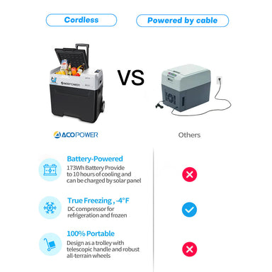 LiONCooler X50A Portable Solar Refrigerator & Freezer Vs. Other Coolers
