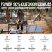 The Jackery Explorer 880 Powers 90% of Outdoor Devices